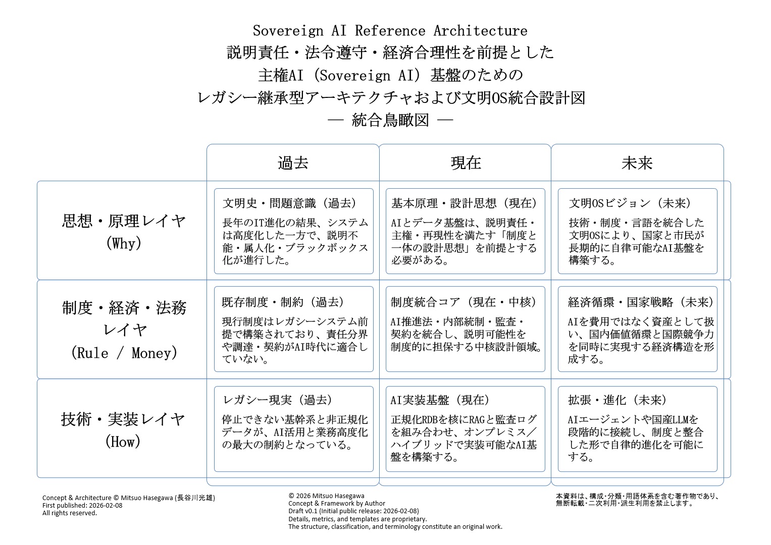 主権AIリファレンスアーキテクチャ ― 統合鳥瞰図（日本語版）